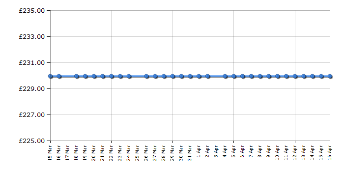 Cheapest price history chart for the Hoover HO6T1T1HTB