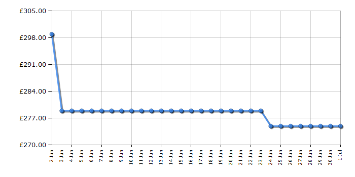 Cheapest price history chart for the Hoover HO7DC3B308IN