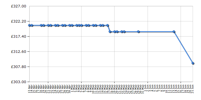 Cheapest price history chart for the Hoover HO9D3120IN