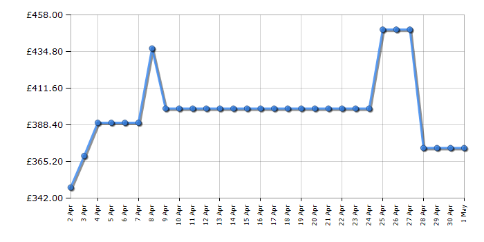 Cheapest price history chart for the Hoover HO9DC3UB308BI