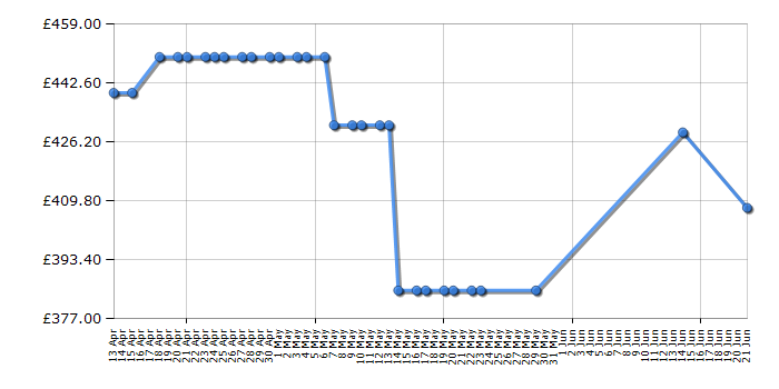 Cheapest price history chart for the Hoover HOAZ7173IN