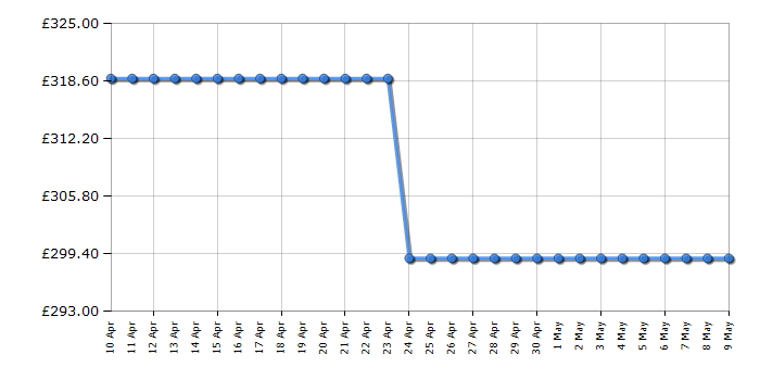Cheapest price history chart for the Hoover HOAZ7801IN