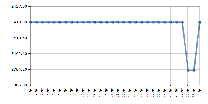 Cheapest price history chart for the Hoover HOB50N518EVK