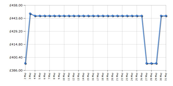 Cheapest price history chart for the Hoover HOB50S518EK