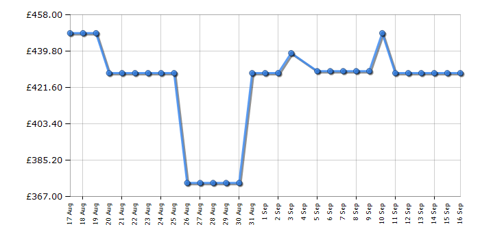 Cheapest price history chart for the Hoover HOBBML18EK