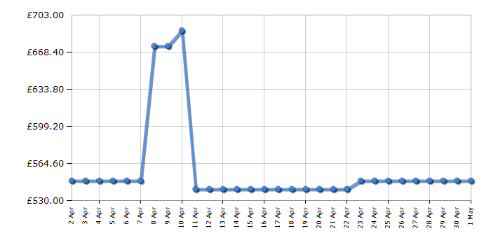 Cheapest price history chart for the Hoover HOBT5519EWK