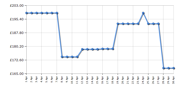 Cheapest price history chart for the Hoover HOC3158IN