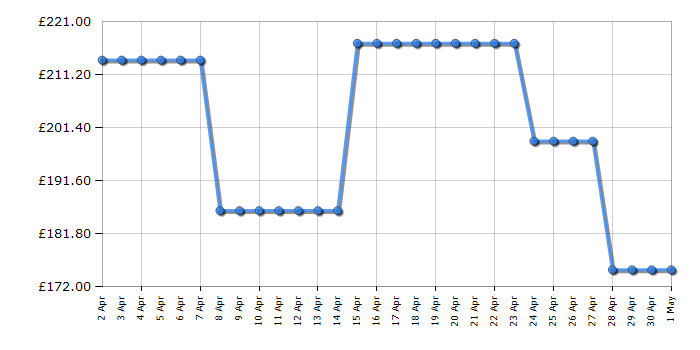 Cheapest price history chart for the Hoover HOC3B3058IN