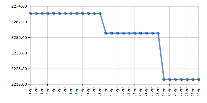 Cheapest price history chart for the Hoover HOC3B3558IN