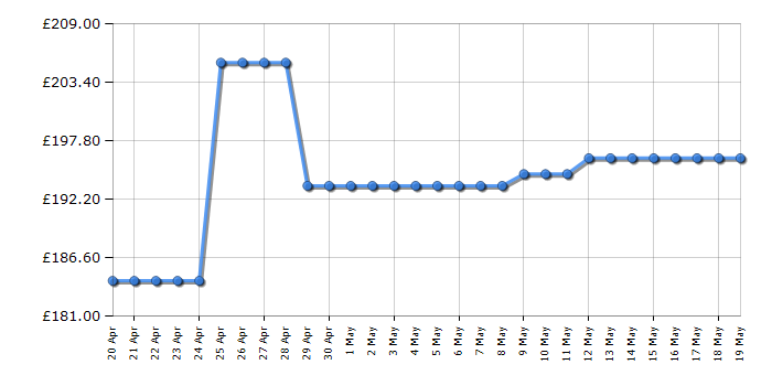 Cheapest price history chart for the Hoover HOC3BF5558IN