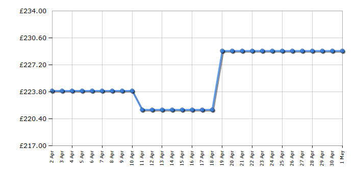 Cheapest price history chart for the Hoover HOC3T3058BI