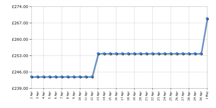 Cheapest price history chart for the Hoover HOC3T3258BI