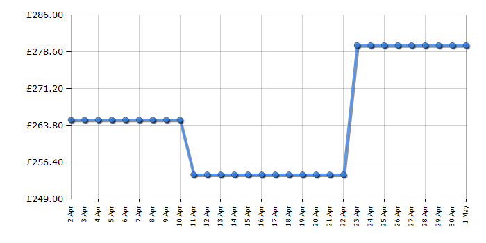 Cheapest price history chart for the Hoover HOC3T5058BI