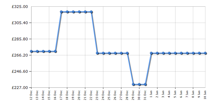 Cheapest price history chart for the Hoover HOC3T587A8B