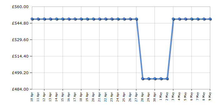 Cheapest price history chart for the Hoover HOC5M7478INWF