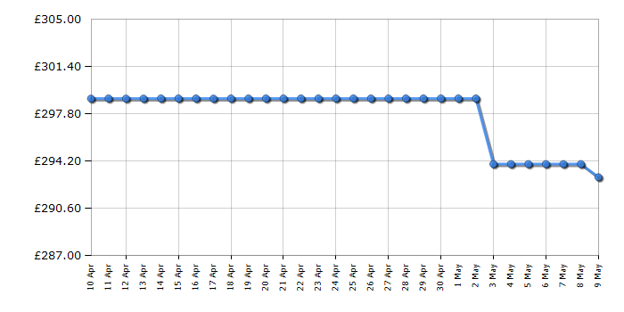 Cheapest price history chart for the Hoover HOC5M7478XWF