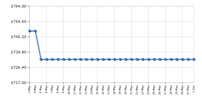 Cheapest price history chart for the Hoover HOC5M747INWIFI