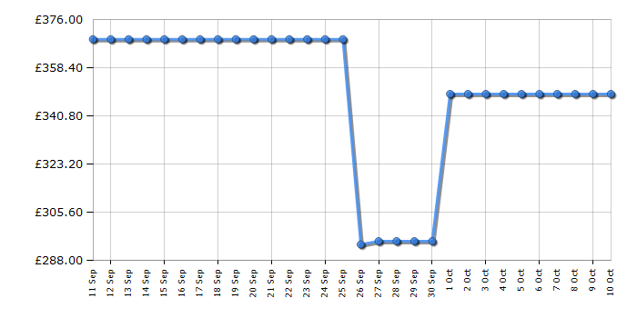 Cheapest price history chart for the Hoover HOC5S0978INPWF