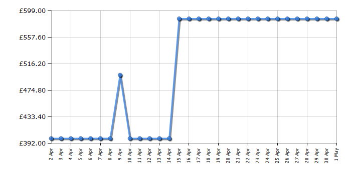 Cheapest price history chart for the Hoover HOCE3T618FSK