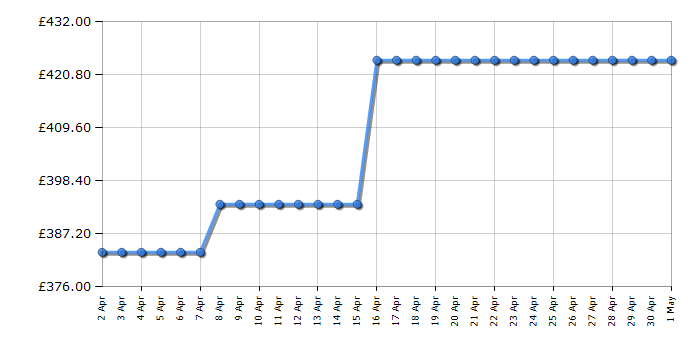 Cheapest price history chart for the Hoover HOCE4T618EBK