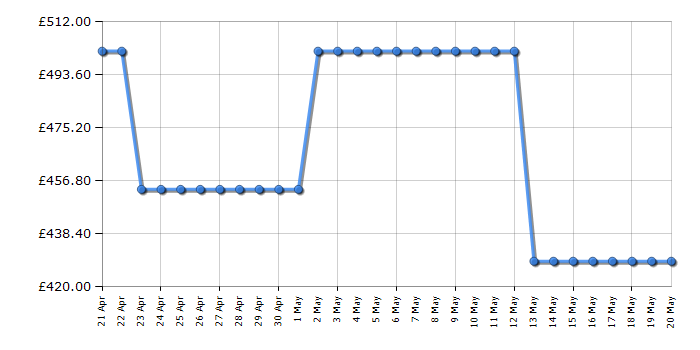 Cheapest price history chart for the Hoover HOCE4T618EBK1