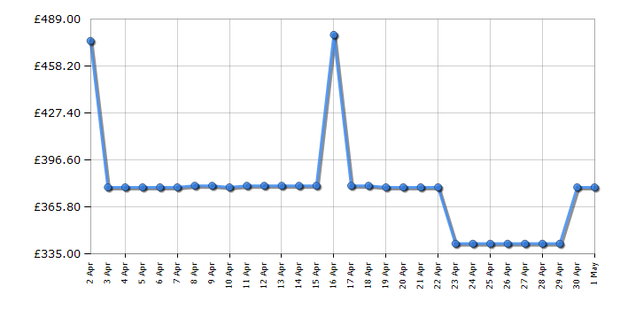 Cheapest price history chart for the Hoover HOCE4T618EWBK