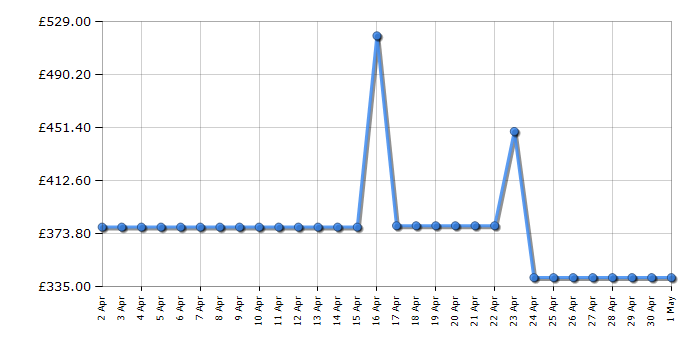 Cheapest price history chart for the Hoover HOCE4T618EWSK
