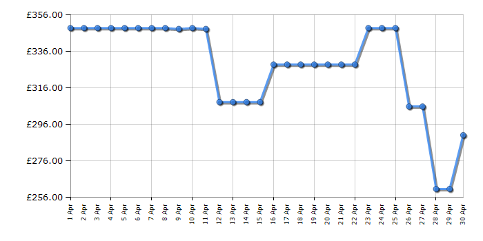 Cheapest price history chart for the Hoover HOCE4T618EWWK