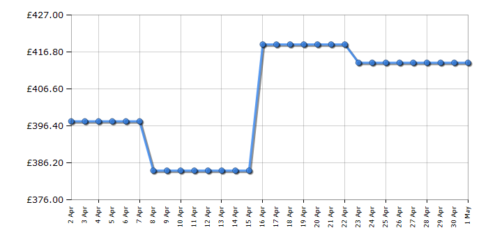 Cheapest price history chart for the Hoover HOCE4T620EWK