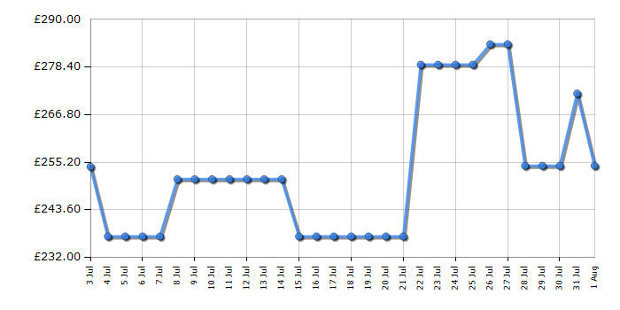 Cheapest price history chart for the Hoover HOCH1S513EWK1