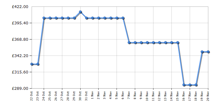 Cheapest price history chart for the Hoover HOCH1T518EWK1