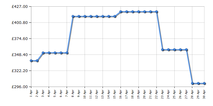 Cheapest price history chart for the Hoover HOCH1T518EXK