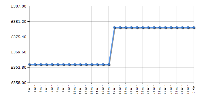 Cheapest price history chart for the Hoover HOCH1T518FWHK