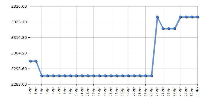 Cheapest price history chart for the Hoover HOCT3L517EBK