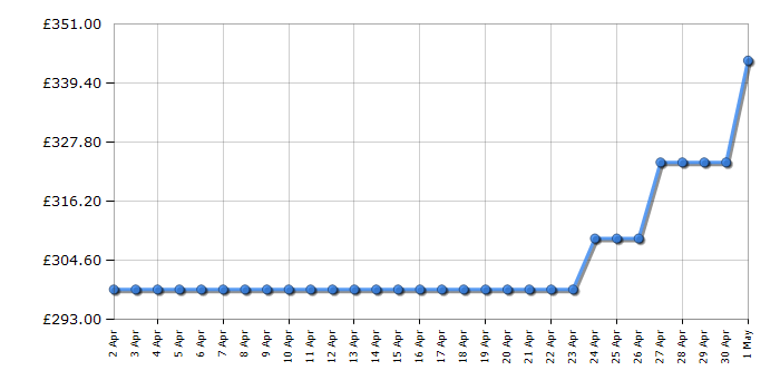 Cheapest price history chart for the Hoover HOCT3L517ESK1