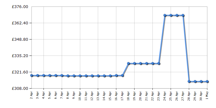 Cheapest price history chart for the Hoover HOCT3L517EWBK1