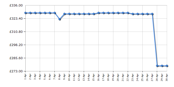Cheapest price history chart for the Hoover HOCT3L517EWSK1