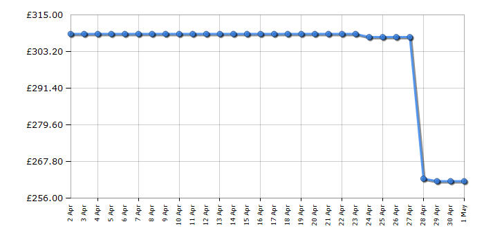 Cheapest price history chart for the Hoover HOCT3L517EWWK1