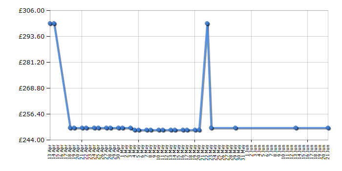 Cheapest price history chart for the Hoover HOE3154IN