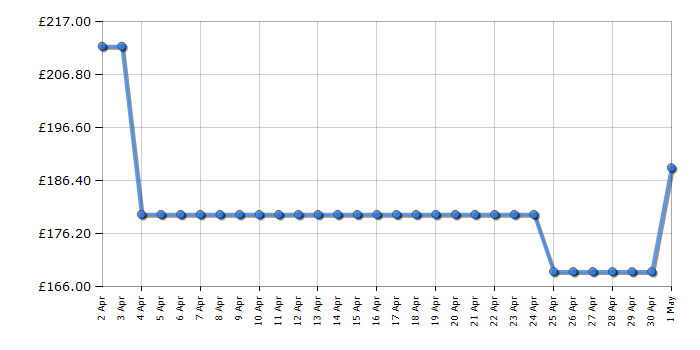 Cheapest price history chart for the Hoover HOLHS58EBHK