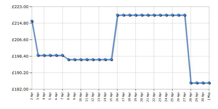 Cheapest price history chart for the Hoover HOLHS58EWK