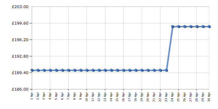 Cheapest price history chart for the Hoover HOLHS58EXK