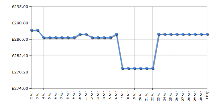 Cheapest price history chart for the Hoover HOM4SE68EWPK