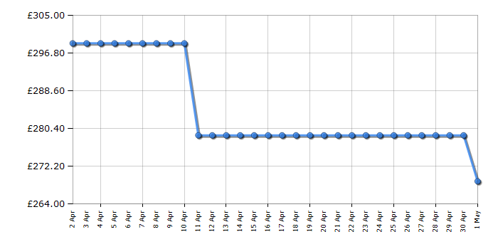 Cheapest price history chart for the Hoover HOMLSE68EWKP