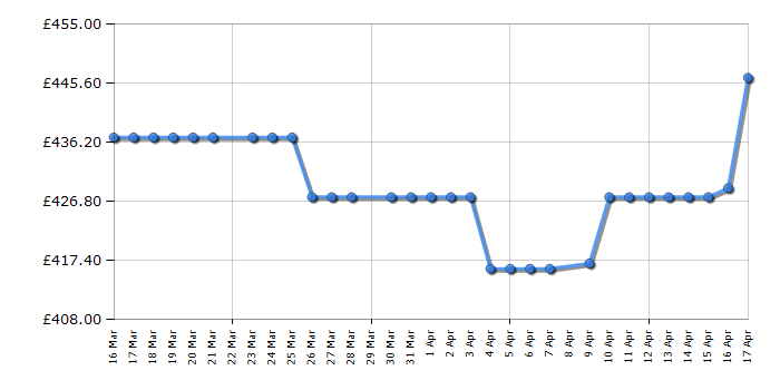Cheapest price history chart for the Hoover HONBQL3518EVK