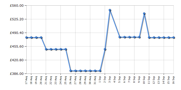 Cheapest price history chart for the Hoover HONBQL3518EVKUK