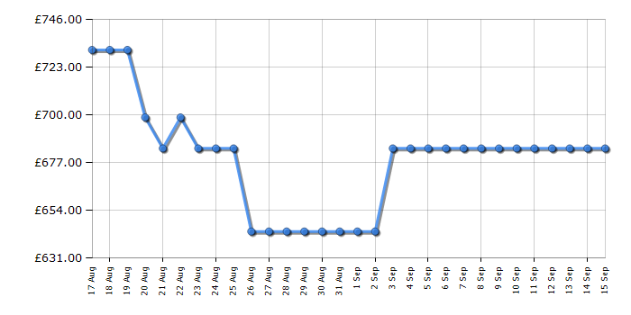 Cheapest price history chart for the Hoover HONCQ2T618AWK