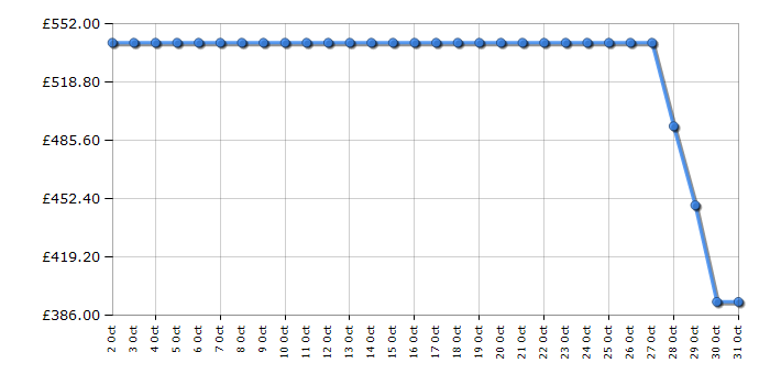 Cheapest price history chart for the Hoover HONCQ2T618CWK