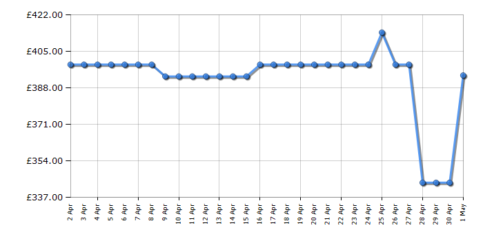 Cheapest price history chart for the Hoover HONCQ2T618EBK