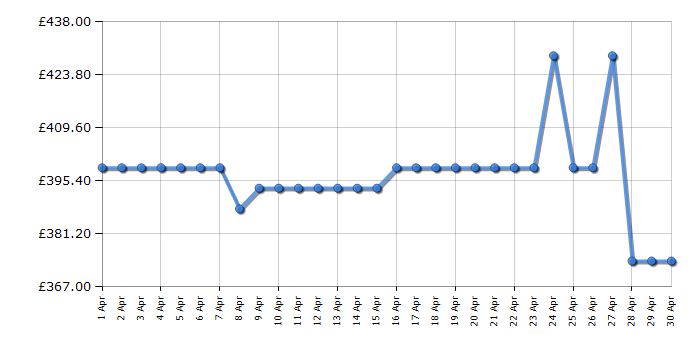 Cheapest price history chart for the Hoover HONCQ2T618EWK